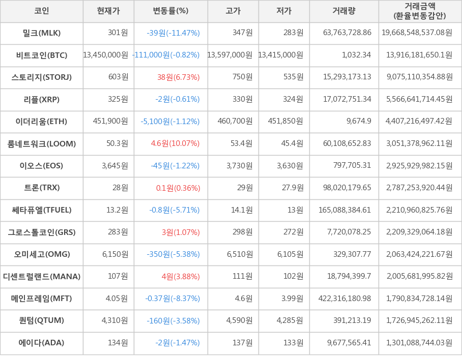 비트코인, 밀크, 스토리지, 리플, 이더리움, 룸네트워크, 이오스, 트론, 쎄타퓨엘, 그로스톨코인, 오미세고, 디센트럴랜드, 메인프레임, 퀀텀, 에이다