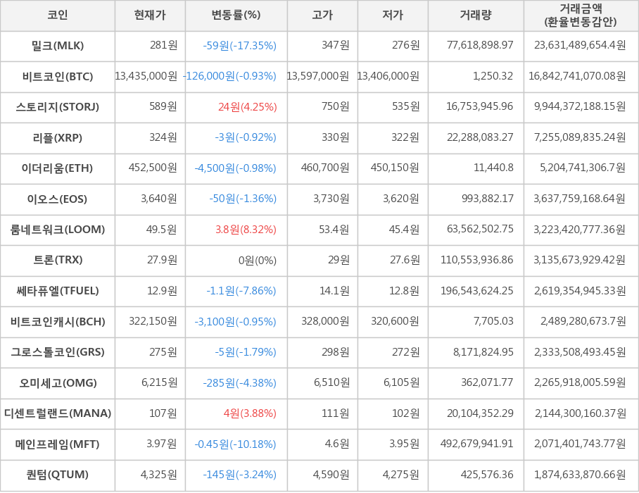 비트코인, 밀크, 스토리지, 리플, 이더리움, 이오스, 룸네트워크, 트론, 쎄타퓨엘, 비트코인캐시, 그로스톨코인, 오미세고, 디센트럴랜드, 메인프레임, 퀀텀