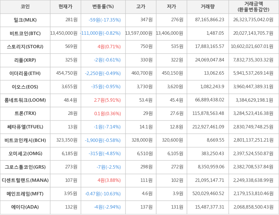 비트코인, 밀크, 스토리지, 리플, 이더리움, 이오스, 룸네트워크, 트론, 쎄타퓨엘, 비트코인캐시, 오미세고, 그로스톨코인, 디센트럴랜드, 메인프레임, 에이다