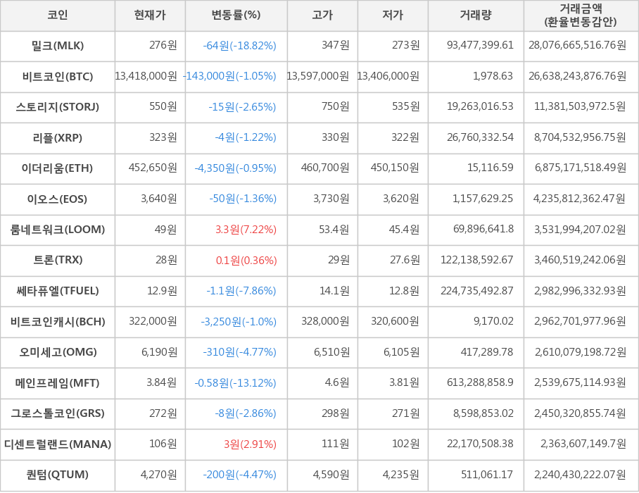 비트코인, 밀크, 스토리지, 리플, 이더리움, 이오스, 룸네트워크, 트론, 쎄타퓨엘, 비트코인캐시, 오미세고, 메인프레임, 그로스톨코인, 디센트럴랜드, 퀀텀