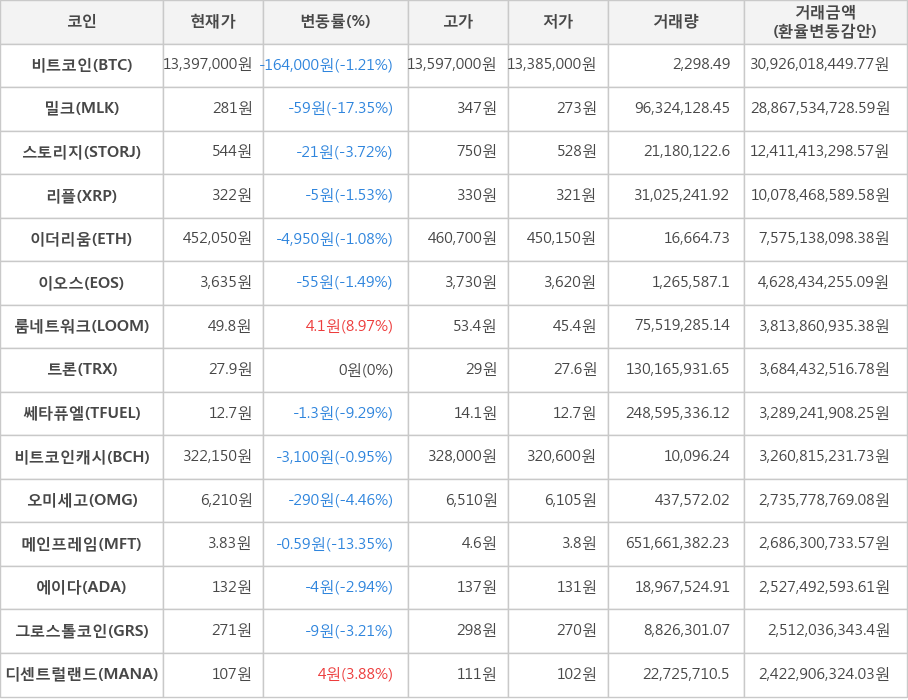 비트코인, 밀크, 스토리지, 리플, 이더리움, 이오스, 룸네트워크, 트론, 쎄타퓨엘, 비트코인캐시, 오미세고, 메인프레임, 에이다, 그로스톨코인, 디센트럴랜드