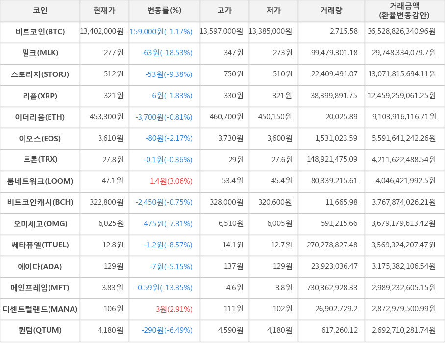 비트코인, 밀크, 스토리지, 리플, 이더리움, 이오스, 트론, 룸네트워크, 비트코인캐시, 오미세고, 쎄타퓨엘, 에이다, 메인프레임, 디센트럴랜드, 퀀텀