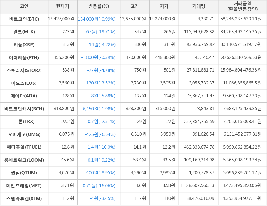 비트코인, 밀크, 리플, 이더리움, 스토리지, 이오스, 에이다, 비트코인캐시, 트론, 오미세고, 쎄타퓨엘, 룸네트워크, 퀀텀, 메인프레임, 스텔라루멘