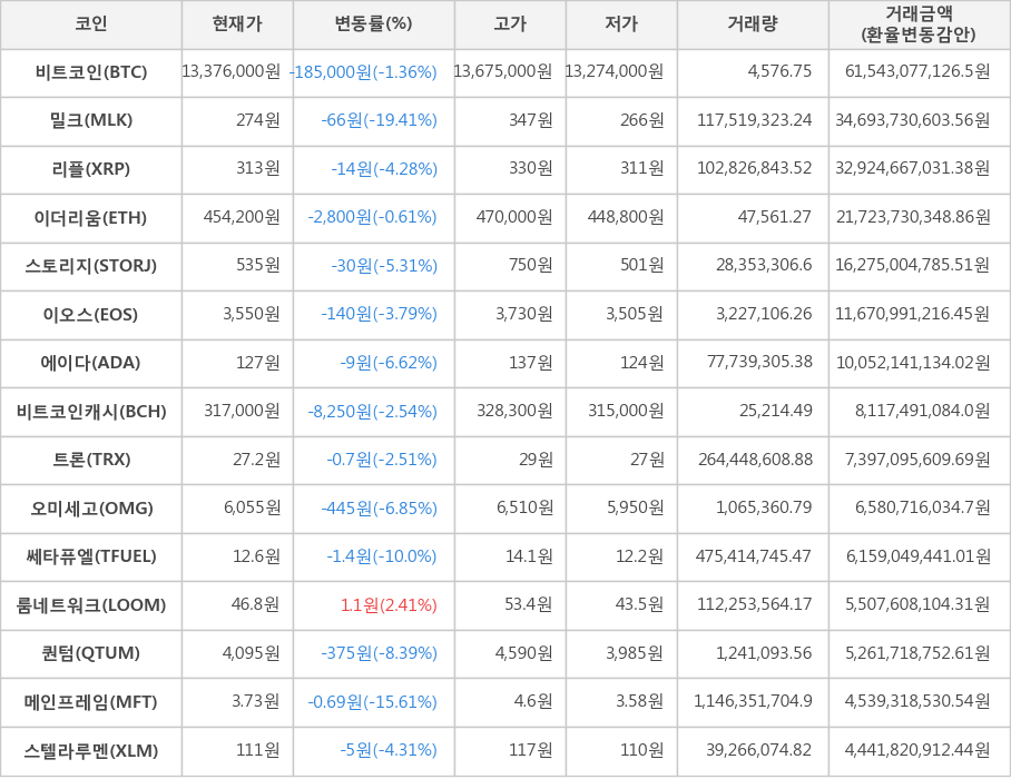 비트코인, 밀크, 리플, 이더리움, 스토리지, 이오스, 에이다, 비트코인캐시, 트론, 오미세고, 쎄타퓨엘, 룸네트워크, 퀀텀, 메인프레임, 스텔라루멘