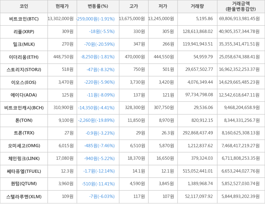 비트코인, 리플, 밀크, 이더리움, 스토리지, 이오스, 에이다, 비트코인캐시, 톤, 트론, 오미세고, 체인링크, 쎄타퓨엘, 퀀텀, 스텔라루멘