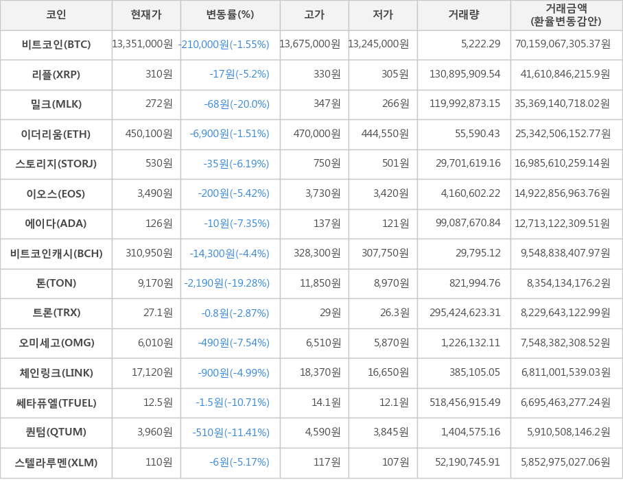 비트코인, 리플, 밀크, 이더리움, 스토리지, 이오스, 에이다, 비트코인캐시, 톤, 트론, 오미세고, 체인링크, 쎄타퓨엘, 퀀텀, 스텔라루멘