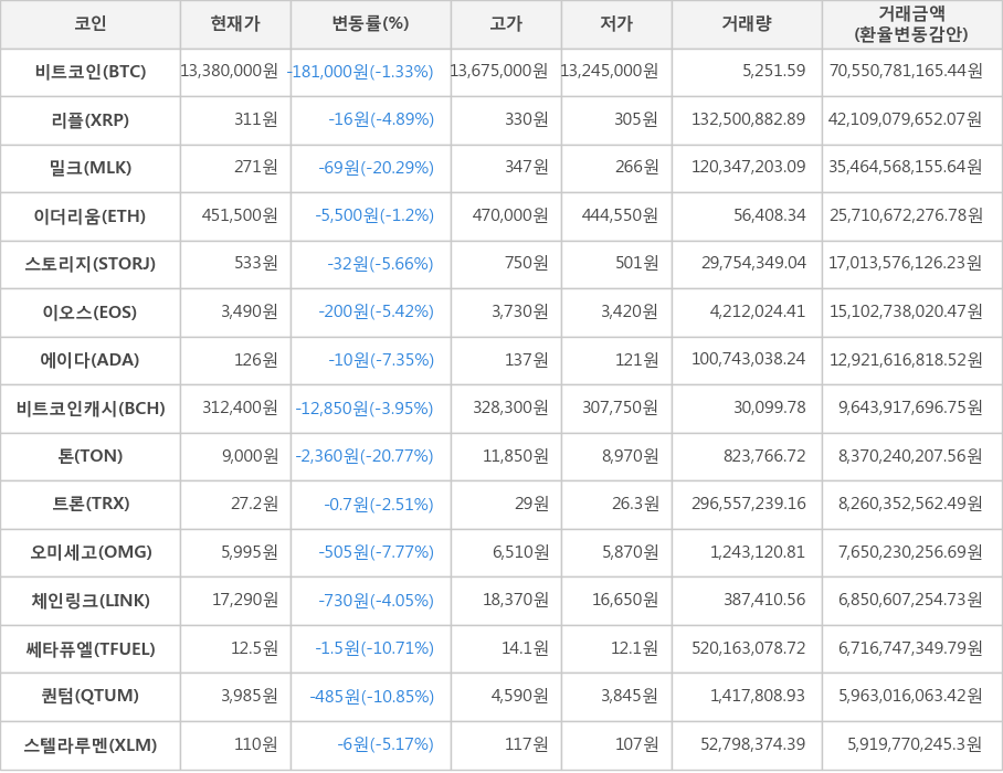 비트코인, 리플, 밀크, 이더리움, 스토리지, 이오스, 에이다, 비트코인캐시, 톤, 트론, 오미세고, 체인링크, 쎄타퓨엘, 퀀텀, 스텔라루멘