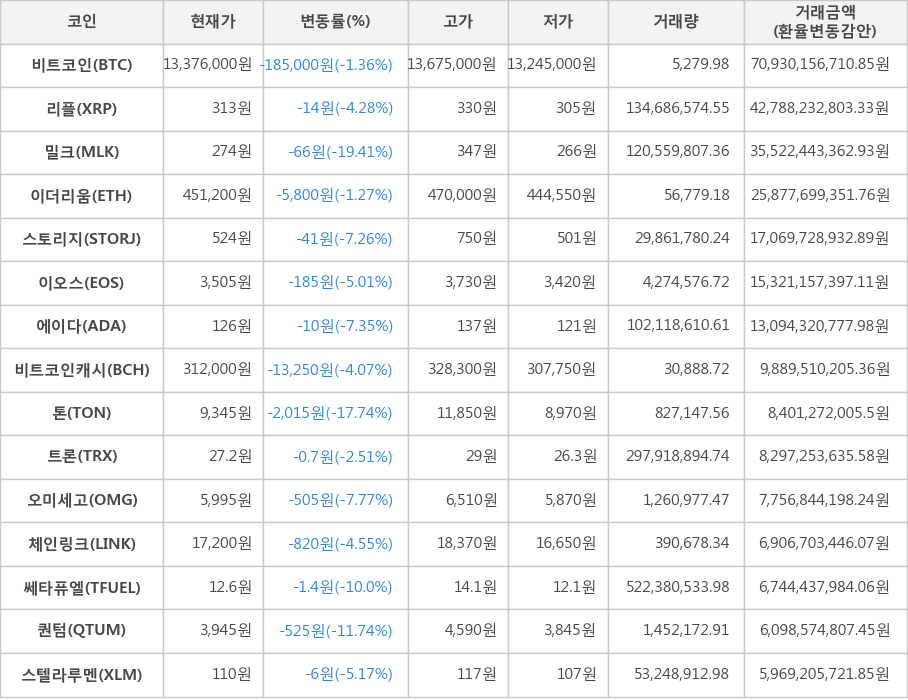 비트코인, 리플, 밀크, 이더리움, 스토리지, 이오스, 에이다, 비트코인캐시, 톤, 트론, 오미세고, 체인링크, 쎄타퓨엘, 퀀텀, 스텔라루멘