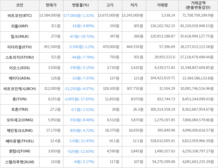 비트코인, 리플, 밀크, 이더리움, 스토리지, 이오스, 에이다, 비트코인캐시, 톤, 트론, 오미세고, 체인링크, 쎄타퓨엘, 퀀텀, 스텔라루멘