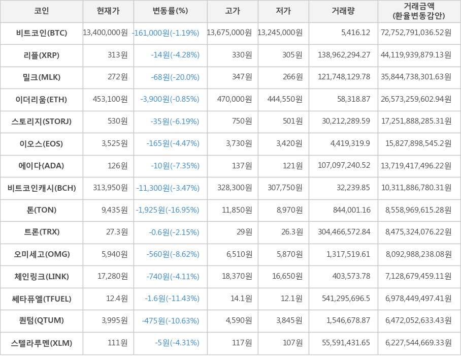 비트코인, 리플, 밀크, 이더리움, 스토리지, 이오스, 에이다, 비트코인캐시, 톤, 트론, 오미세고, 체인링크, 쎄타퓨엘, 퀀텀, 스텔라루멘