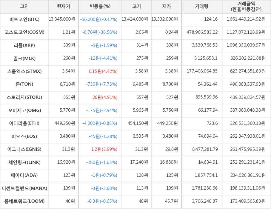 비트코인, 코스모코인, 리플, 밀크, 스톰엑스, 톤, 스토리지, 오미세고, 이더리움, 이오스, 이그니스, 체인링크, 에이다, 디센트럴랜드, 룸네트워크