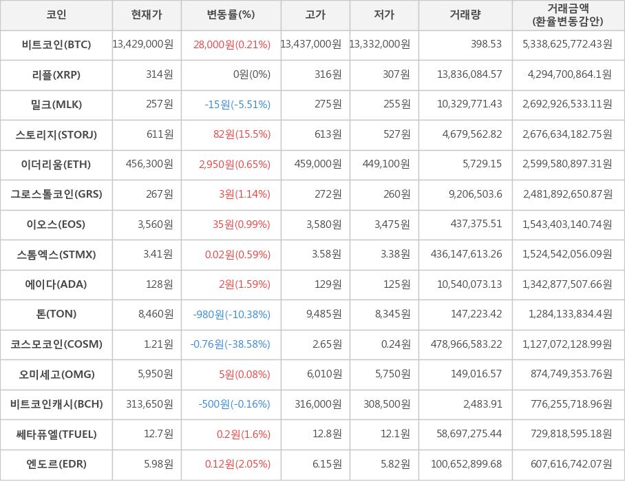 비트코인, 리플, 밀크, 스토리지, 이더리움, 그로스톨코인, 이오스, 스톰엑스, 에이다, 톤, 코스모코인, 오미세고, 비트코인캐시, 쎄타퓨엘, 엔도르