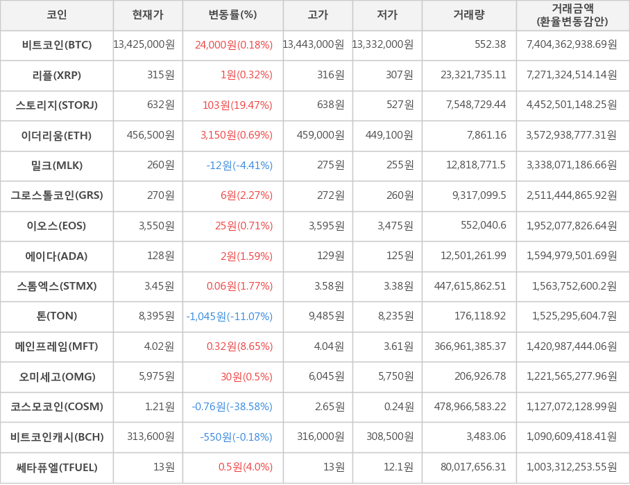 비트코인, 리플, 스토리지, 이더리움, 밀크, 그로스톨코인, 이오스, 에이다, 스톰엑스, 톤, 메인프레임, 오미세고, 코스모코인, 비트코인캐시, 쎄타퓨엘