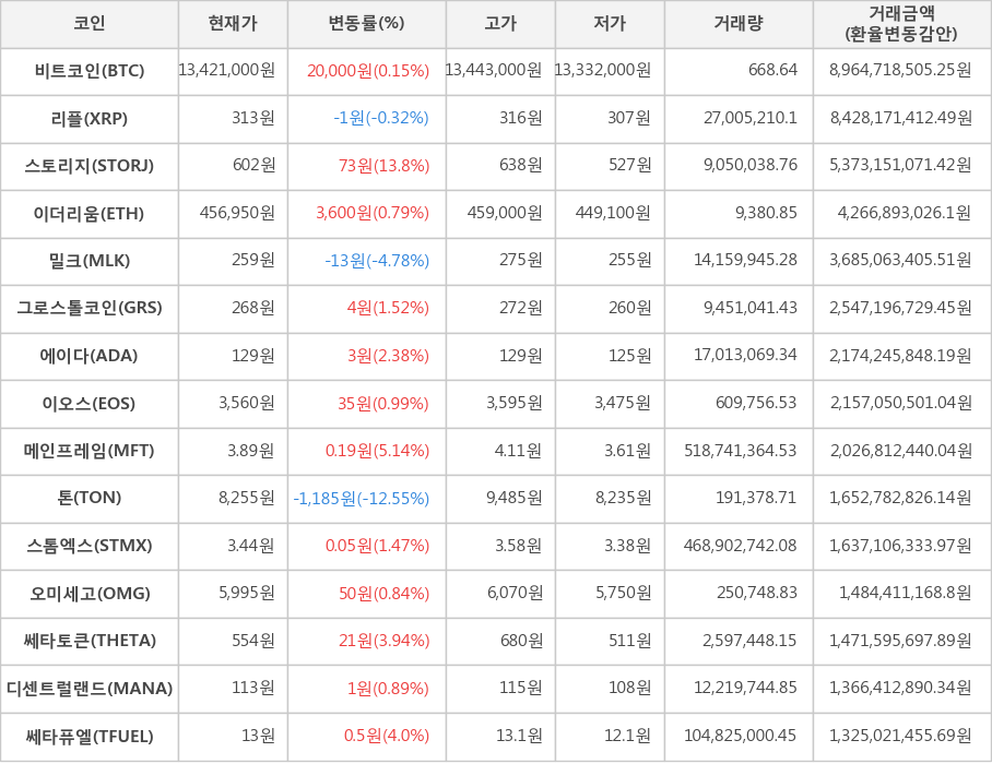 비트코인, 리플, 스토리지, 이더리움, 밀크, 그로스톨코인, 에이다, 이오스, 메인프레임, 톤, 스톰엑스, 오미세고, 쎄타토큰, 디센트럴랜드, 쎄타퓨엘