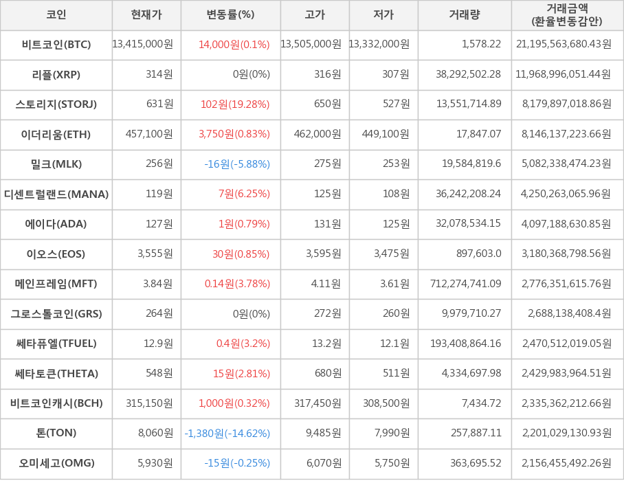 비트코인, 리플, 스토리지, 이더리움, 밀크, 디센트럴랜드, 에이다, 이오스, 메인프레임, 그로스톨코인, 쎄타퓨엘, 쎄타토큰, 비트코인캐시, 톤, 오미세고