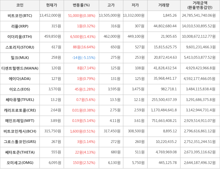 비트코인, 리플, 이더리움, 스토리지, 밀크, 디센트럴랜드, 에이다, 이오스, 쎄타퓨엘, 캐리프로토콜, 메인프레임, 비트코인캐시, 그로스톨코인, 쎄타토큰, 오미세고