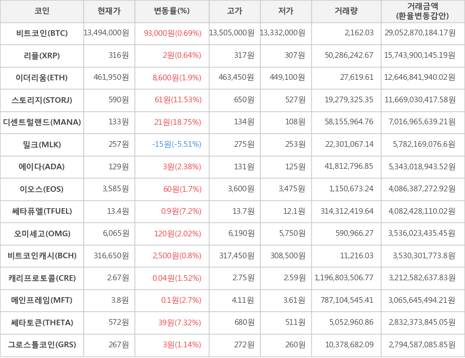 비트코인, 리플, 이더리움, 스토리지, 디센트럴랜드, 밀크, 에이다, 이오스, 쎄타퓨엘, 오미세고, 비트코인캐시, 캐리프로토콜, 메인프레임, 쎄타토큰, 그로스톨코인