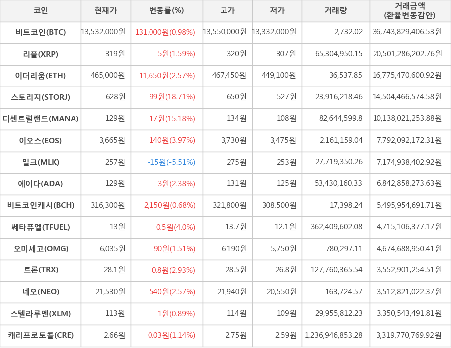 비트코인, 리플, 이더리움, 스토리지, 디센트럴랜드, 이오스, 밀크, 에이다, 비트코인캐시, 쎄타퓨엘, 오미세고, 트론, 네오, 스텔라루멘, 캐리프로토콜