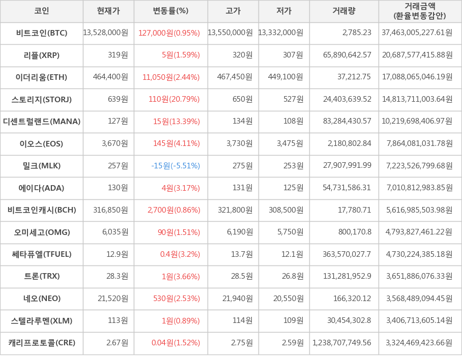 비트코인, 리플, 이더리움, 스토리지, 디센트럴랜드, 이오스, 밀크, 에이다, 비트코인캐시, 오미세고, 쎄타퓨엘, 트론, 네오, 스텔라루멘, 캐리프로토콜