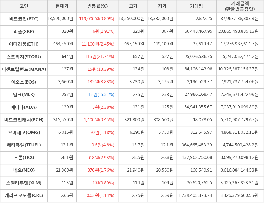 비트코인, 리플, 이더리움, 스토리지, 디센트럴랜드, 이오스, 밀크, 에이다, 비트코인캐시, 오미세고, 쎄타퓨엘, 트론, 네오, 스텔라루멘, 캐리프로토콜