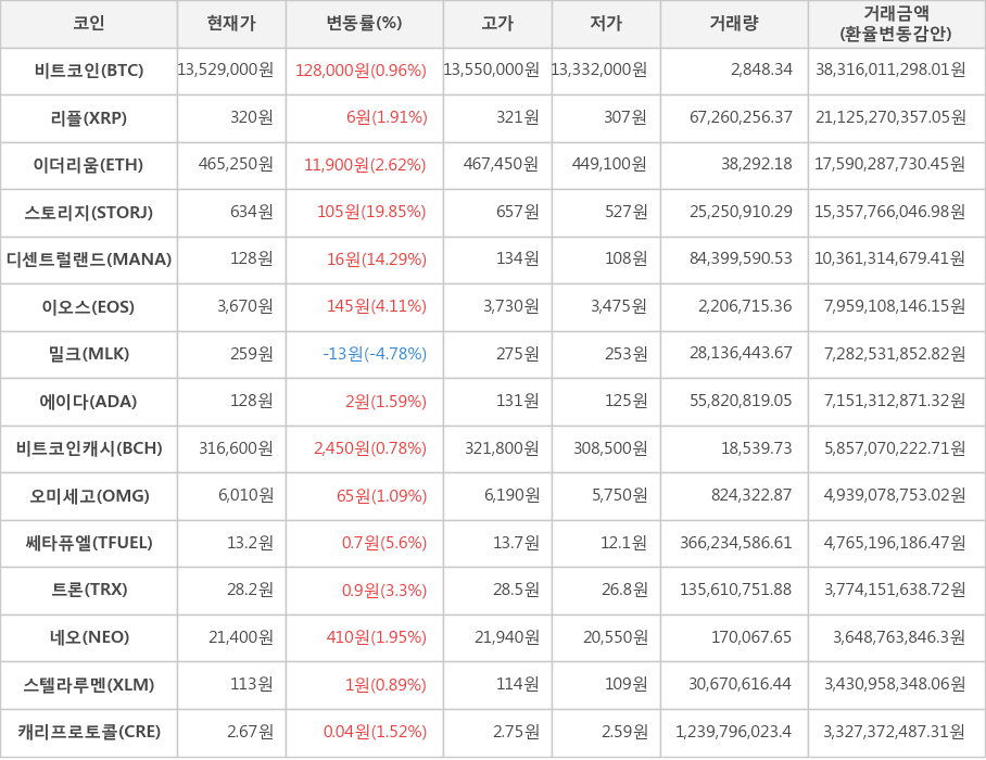 비트코인, 리플, 이더리움, 스토리지, 디센트럴랜드, 이오스, 밀크, 에이다, 비트코인캐시, 오미세고, 쎄타퓨엘, 트론, 네오, 스텔라루멘, 캐리프로토콜