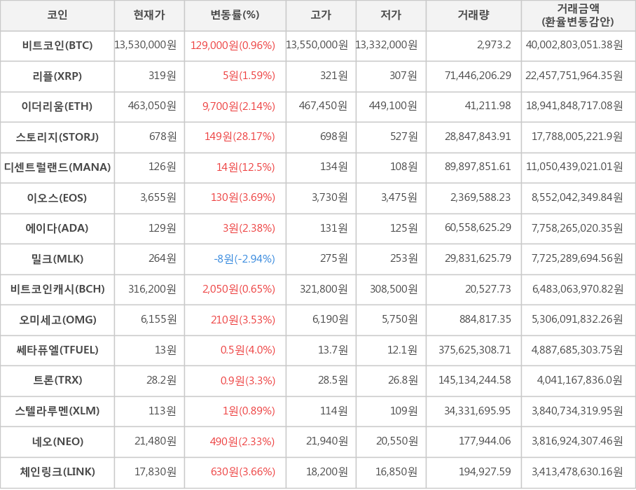 비트코인, 리플, 이더리움, 스토리지, 디센트럴랜드, 이오스, 에이다, 밀크, 비트코인캐시, 오미세고, 쎄타퓨엘, 트론, 스텔라루멘, 네오, 체인링크