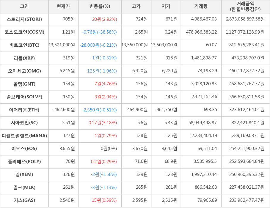 비트코인, 스토리지, 코스모코인, 리플, 오미세고, 골렘, 솔브케어, 이더리움, 시아코인, 디센트럴랜드, 이오스, 폴리매쓰, 넴, 밀크, 가스