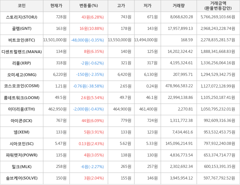 비트코인, 스토리지, 골렘, 디센트럴랜드, 리플, 오미세고, 코스모코인, 룸네트워크, 이더리움, 아이콘, 넴, 시아코인, 파워렛저, 밀크, 솔브케어