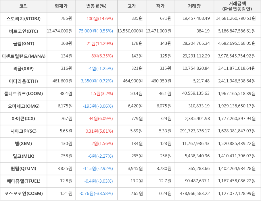 비트코인, 스토리지, 골렘, 디센트럴랜드, 리플, 이더리움, 룸네트워크, 오미세고, 아이콘, 시아코인, 넴, 밀크, 퀀텀, 쎄타퓨엘, 코스모코인