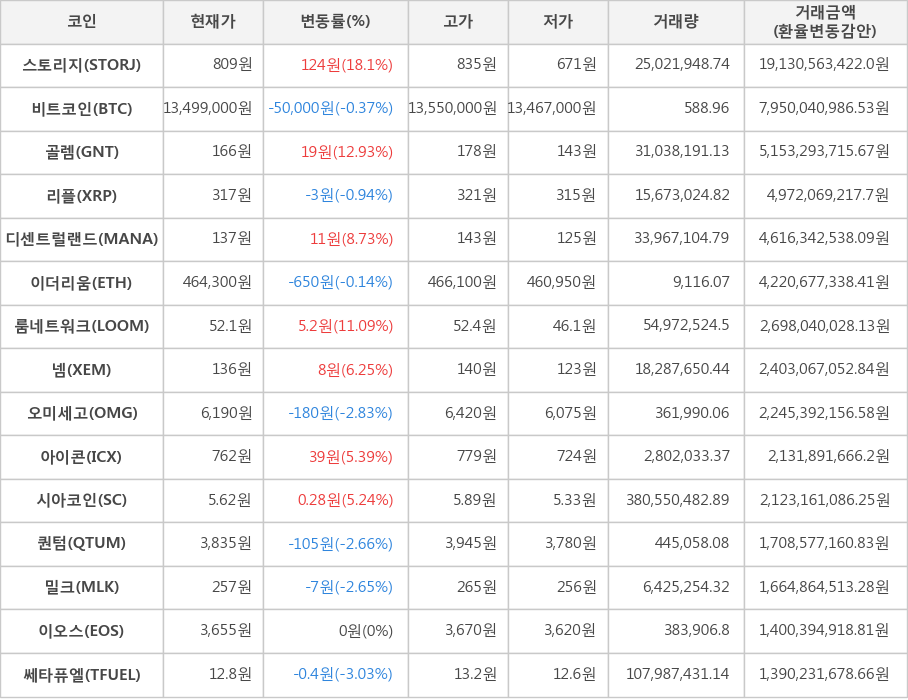 비트코인, 스토리지, 골렘, 리플, 디센트럴랜드, 이더리움, 룸네트워크, 넴, 오미세고, 아이콘, 시아코인, 퀀텀, 밀크, 이오스, 쎄타퓨엘