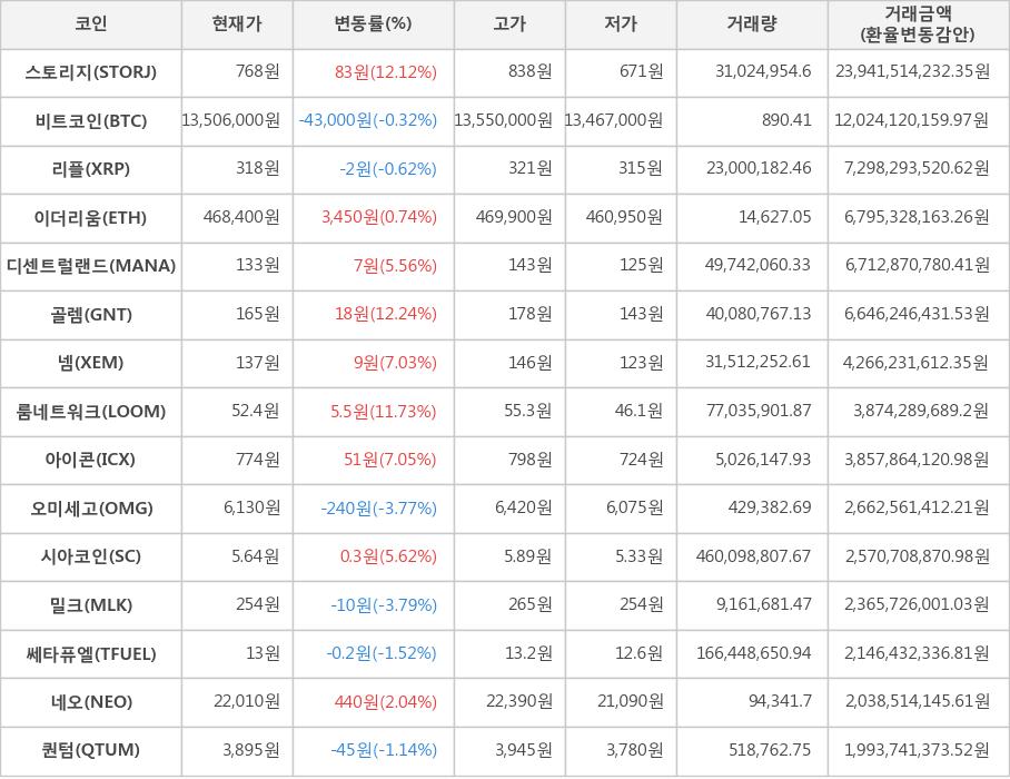 비트코인, 스토리지, 리플, 이더리움, 디센트럴랜드, 골렘, 넴, 룸네트워크, 아이콘, 오미세고, 시아코인, 밀크, 쎄타퓨엘, 네오, 퀀텀