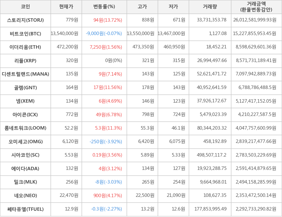 비트코인, 스토리지, 이더리움, 리플, 디센트럴랜드, 골렘, 넴, 아이콘, 룸네트워크, 오미세고, 시아코인, 에이다, 밀크, 네오, 쎄타퓨엘