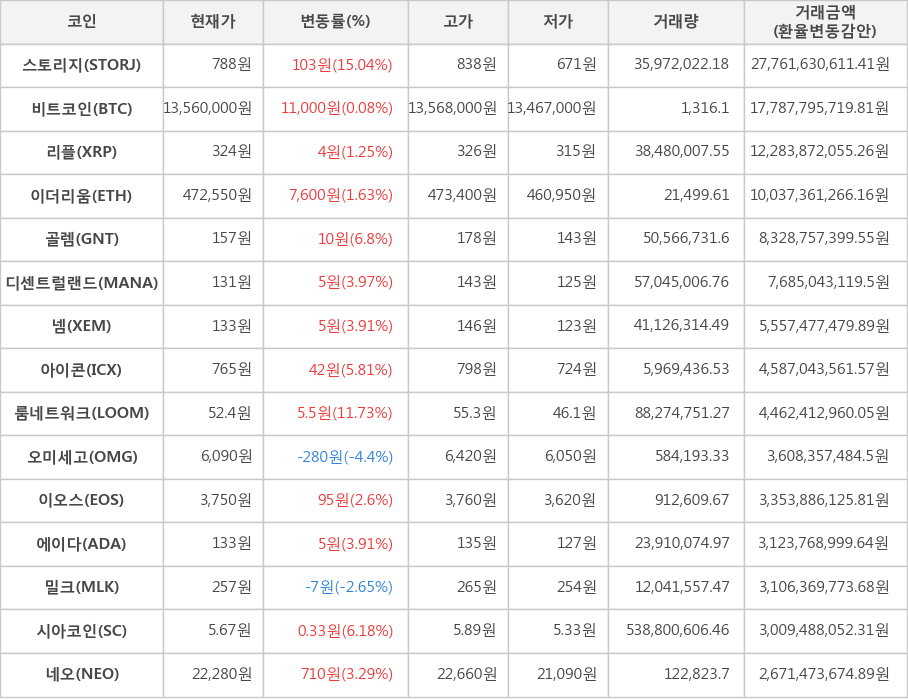 비트코인, 스토리지, 리플, 이더리움, 골렘, 디센트럴랜드, 넴, 아이콘, 룸네트워크, 오미세고, 이오스, 에이다, 밀크, 시아코인, 네오