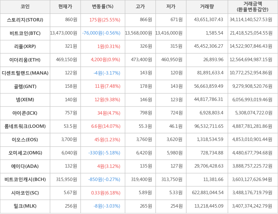 비트코인, 스토리지, 리플, 이더리움, 디센트럴랜드, 골렘, 넴, 아이콘, 룸네트워크, 이오스, 오미세고, 에이다, 비트코인캐시, 시아코인, 밀크