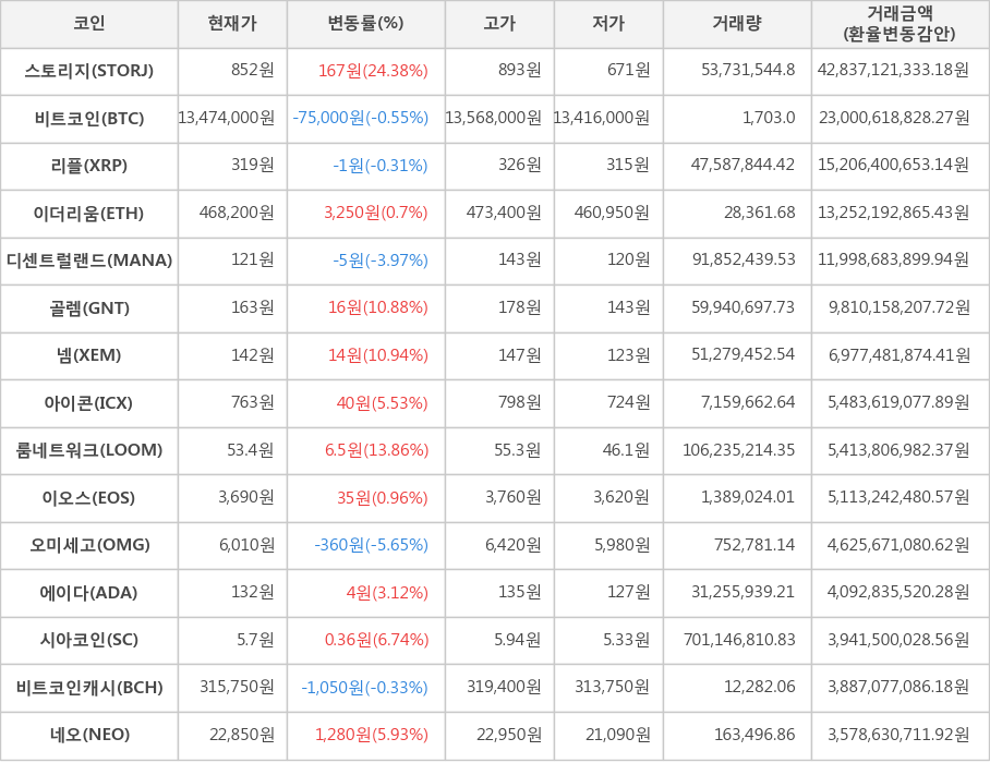 비트코인, 스토리지, 리플, 이더리움, 디센트럴랜드, 골렘, 넴, 아이콘, 룸네트워크, 이오스, 오미세고, 에이다, 시아코인, 비트코인캐시, 네오