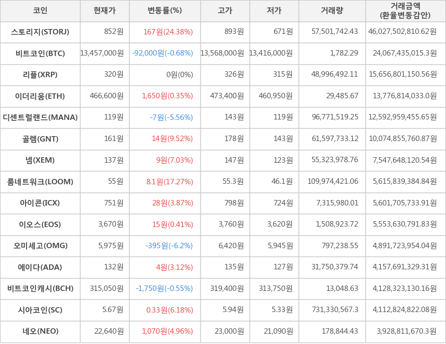 비트코인, 스토리지, 리플, 이더리움, 디센트럴랜드, 골렘, 넴, 룸네트워크, 아이콘, 이오스, 오미세고, 에이다, 비트코인캐시, 시아코인, 네오