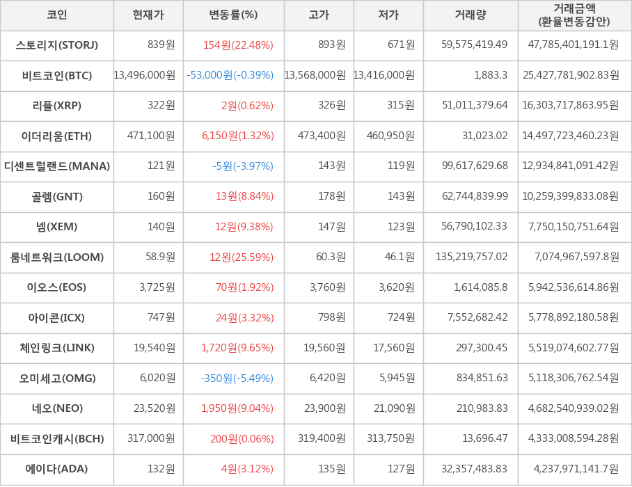 비트코인, 스토리지, 리플, 이더리움, 디센트럴랜드, 골렘, 넴, 룸네트워크, 이오스, 아이콘, 체인링크, 오미세고, 네오, 비트코인캐시, 에이다