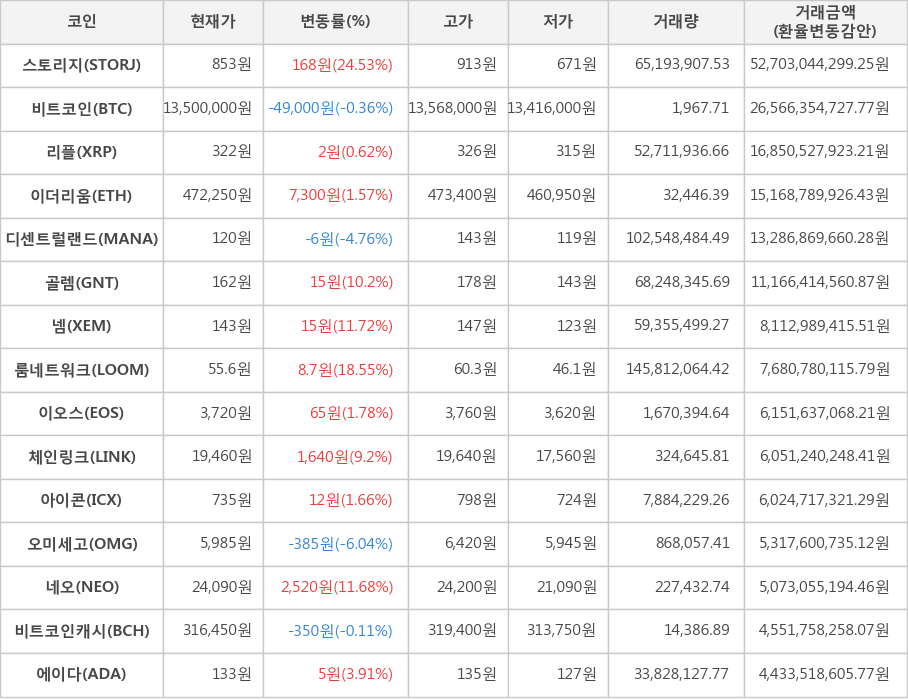 비트코인, 스토리지, 리플, 이더리움, 디센트럴랜드, 골렘, 넴, 룸네트워크, 이오스, 체인링크, 아이콘, 오미세고, 네오, 비트코인캐시, 에이다