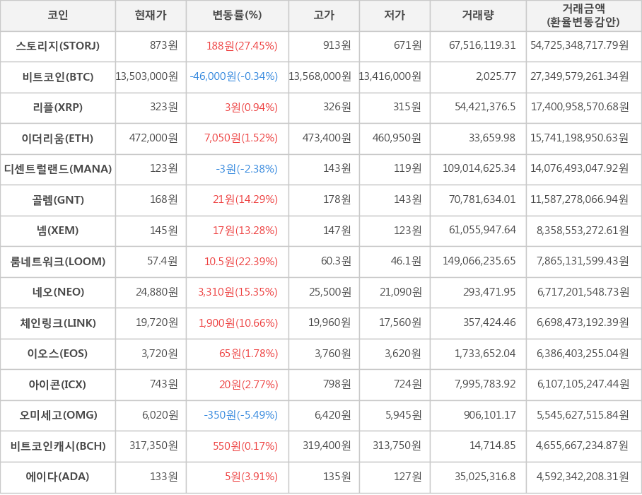 비트코인, 스토리지, 리플, 이더리움, 디센트럴랜드, 골렘, 넴, 룸네트워크, 네오, 체인링크, 이오스, 아이콘, 오미세고, 비트코인캐시, 에이다