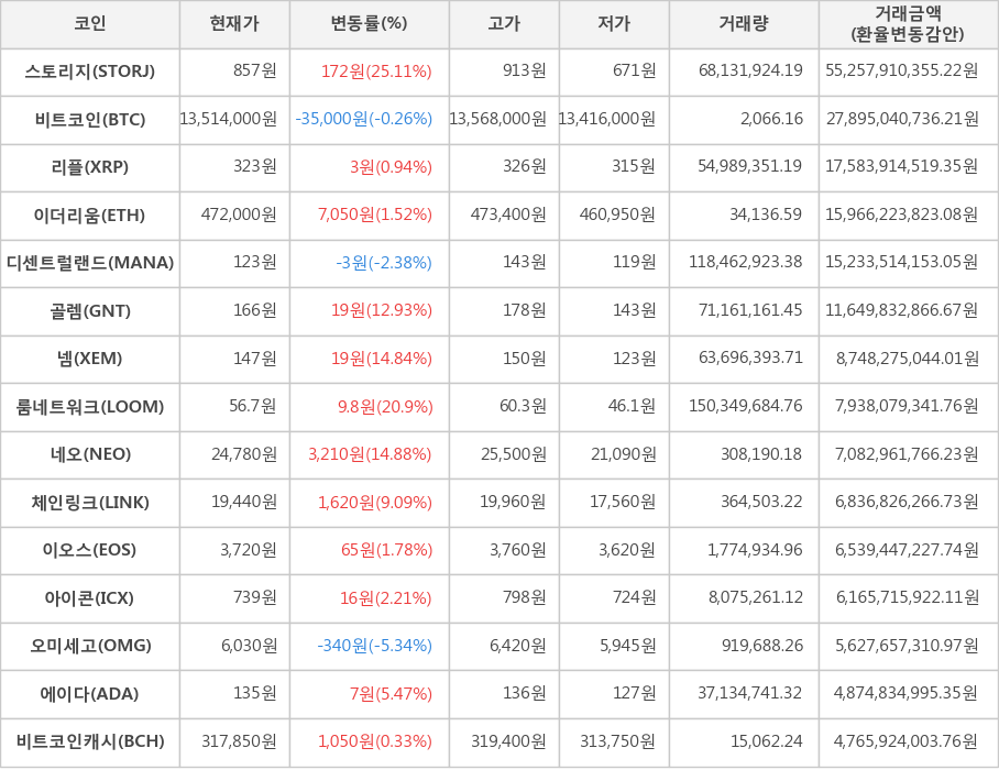 비트코인, 스토리지, 리플, 이더리움, 디센트럴랜드, 골렘, 넴, 룸네트워크, 네오, 체인링크, 이오스, 아이콘, 오미세고, 에이다, 비트코인캐시