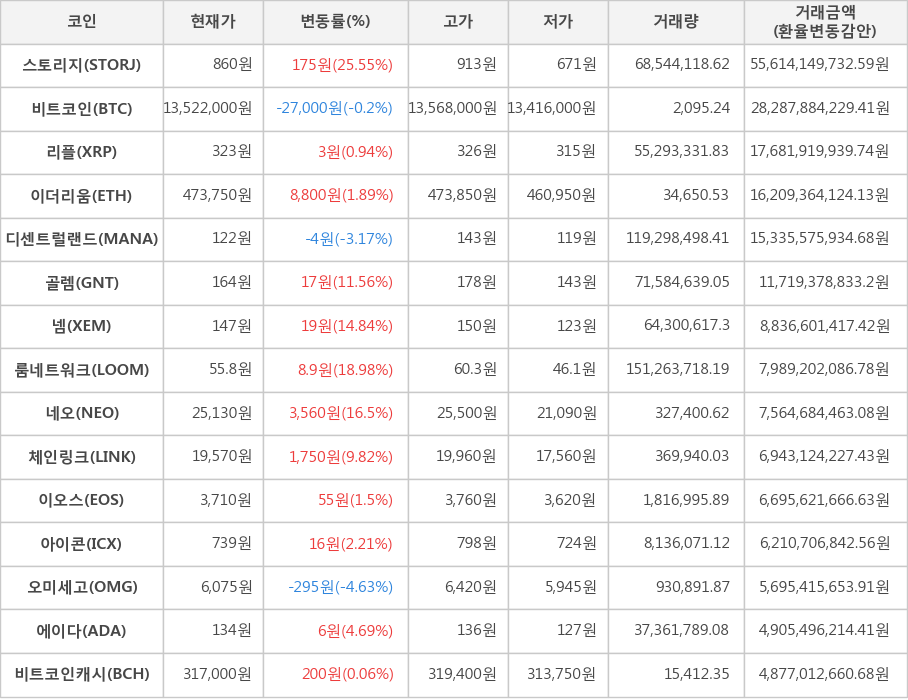 비트코인, 스토리지, 리플, 이더리움, 디센트럴랜드, 골렘, 넴, 룸네트워크, 네오, 체인링크, 이오스, 아이콘, 오미세고, 에이다, 비트코인캐시