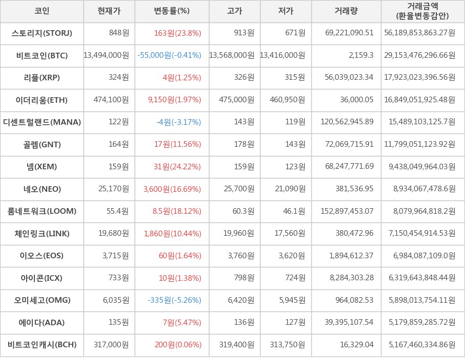 비트코인, 스토리지, 리플, 이더리움, 디센트럴랜드, 골렘, 넴, 네오, 룸네트워크, 체인링크, 이오스, 아이콘, 오미세고, 에이다, 비트코인캐시