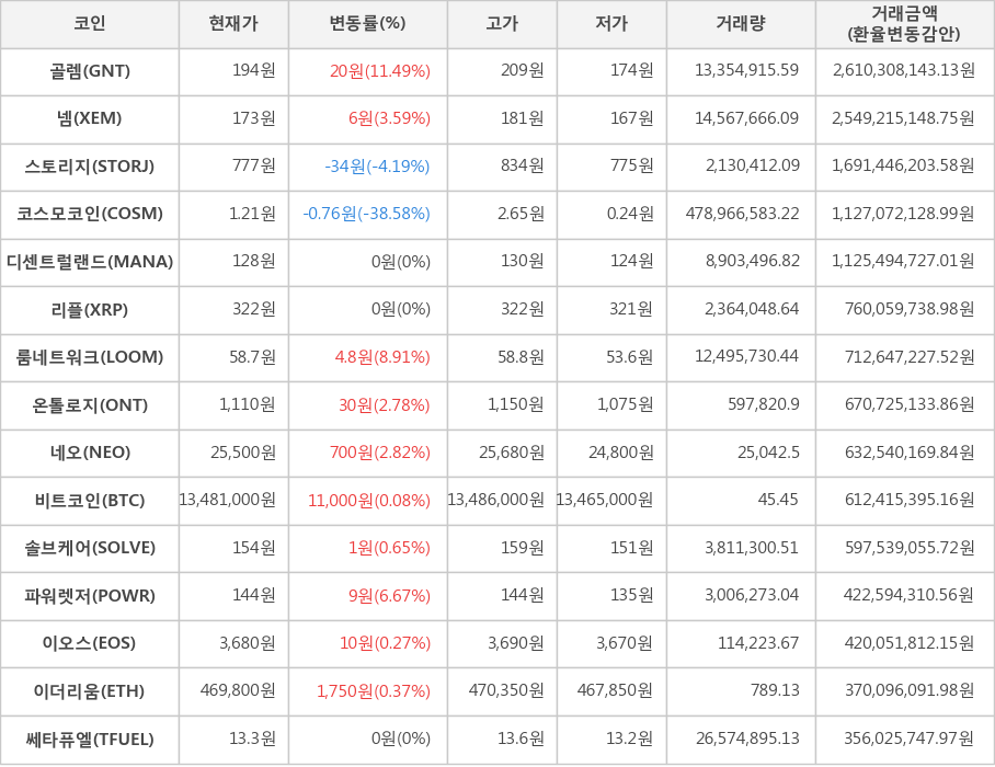 비트코인, 골렘, 넴, 스토리지, 코스모코인, 디센트럴랜드, 리플, 룸네트워크, 온톨로지, 네오, 솔브케어, 파워렛저, 이오스, 이더리움, 쎄타퓨엘