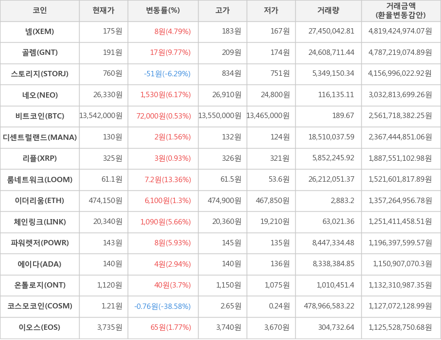 비트코인, 넴, 골렘, 스토리지, 네오, 디센트럴랜드, 리플, 룸네트워크, 이더리움, 체인링크, 파워렛저, 에이다, 온톨로지, 코스모코인, 이오스