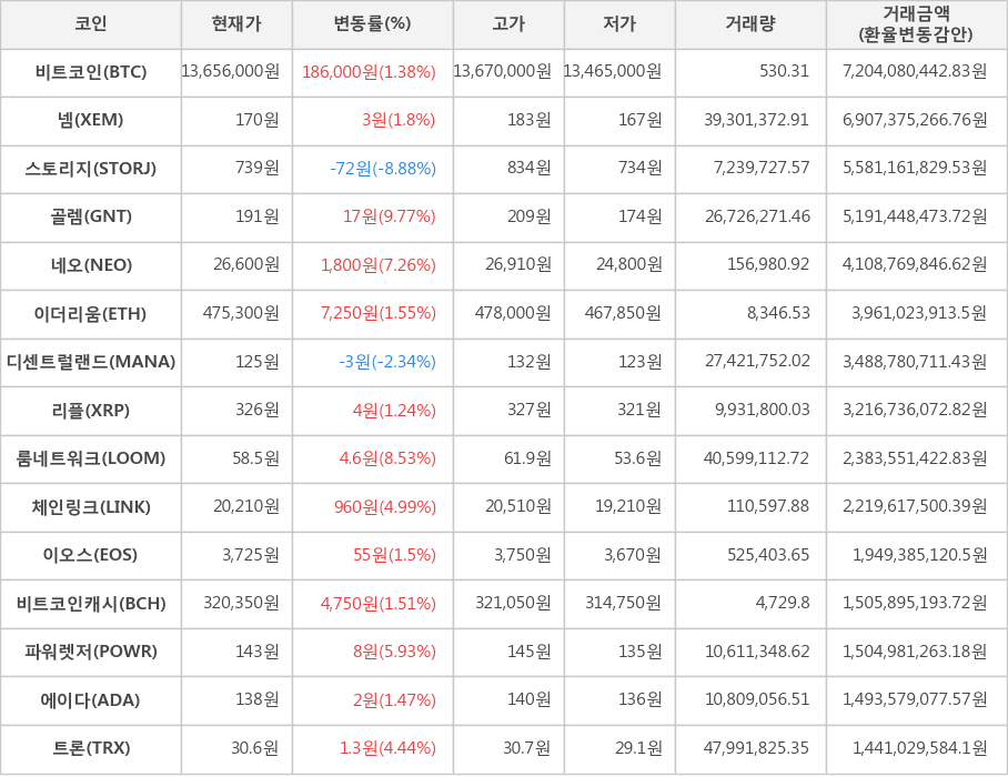 비트코인, 넴, 스토리지, 골렘, 네오, 이더리움, 디센트럴랜드, 리플, 룸네트워크, 체인링크, 이오스, 비트코인캐시, 파워렛저, 에이다, 트론