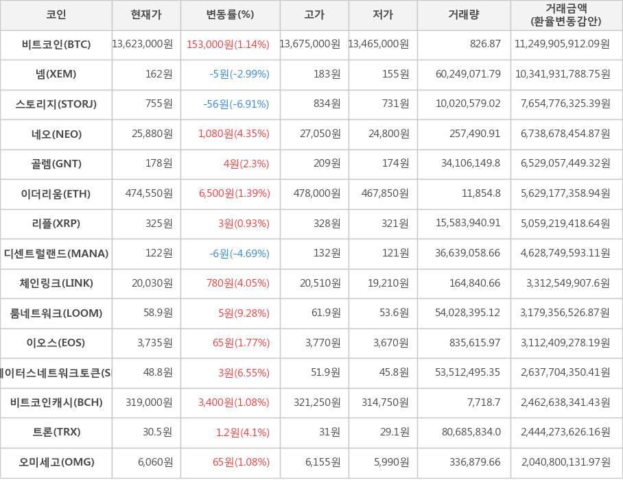 비트코인, 넴, 스토리지, 네오, 골렘, 이더리움, 리플, 디센트럴랜드, 체인링크, 룸네트워크, 이오스, 스테이터스네트워크토큰, 비트코인캐시, 트론, 오미세고