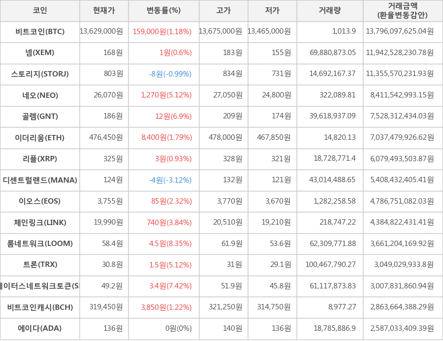 비트코인, 넴, 스토리지, 네오, 골렘, 이더리움, 리플, 디센트럴랜드, 이오스, 체인링크, 룸네트워크, 트론, 스테이터스네트워크토큰, 비트코인캐시, 에이다