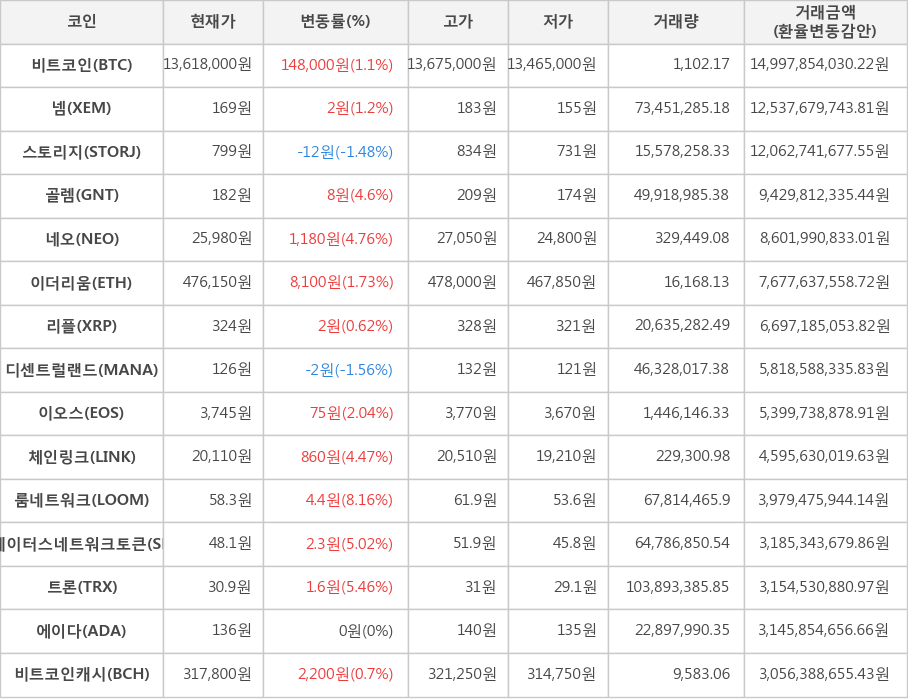 비트코인, 넴, 스토리지, 골렘, 네오, 이더리움, 리플, 디센트럴랜드, 이오스, 체인링크, 룸네트워크, 스테이터스네트워크토큰, 트론, 에이다, 비트코인캐시