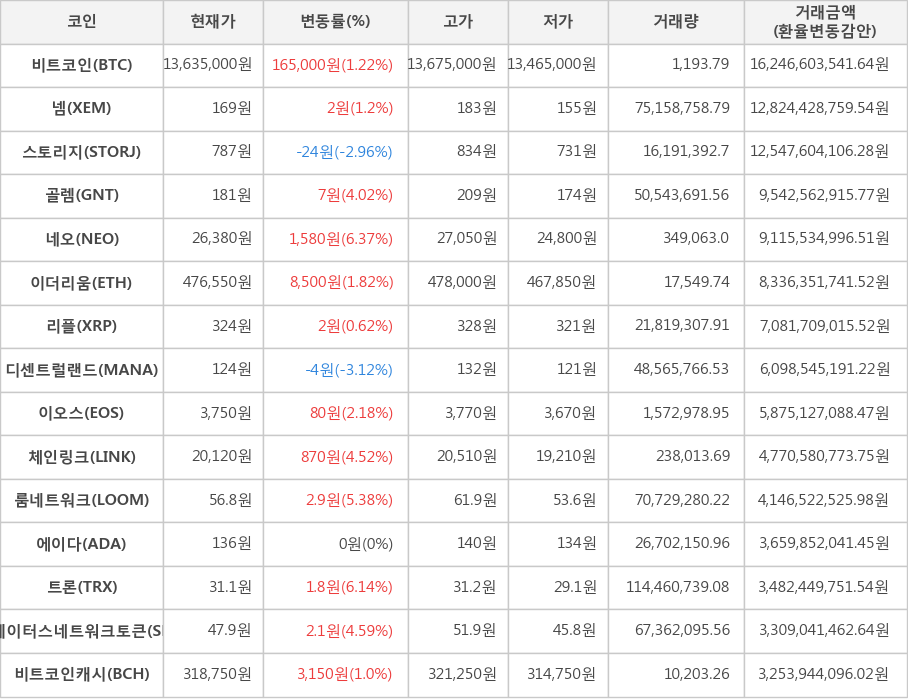 비트코인, 넴, 스토리지, 골렘, 네오, 이더리움, 리플, 디센트럴랜드, 이오스, 체인링크, 룸네트워크, 에이다, 트론, 스테이터스네트워크토큰, 비트코인캐시