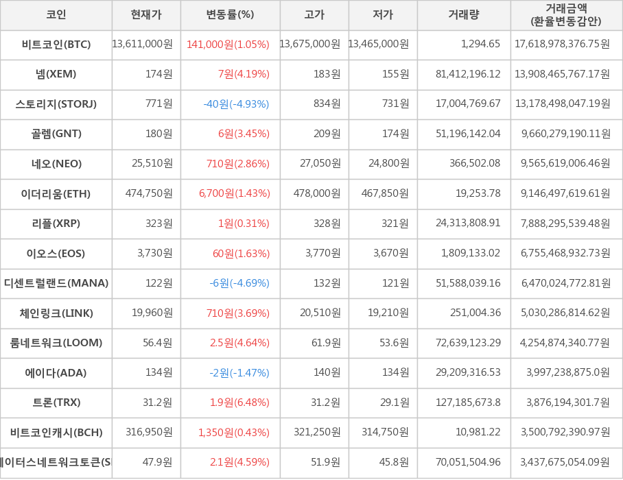 비트코인, 넴, 스토리지, 골렘, 네오, 이더리움, 리플, 이오스, 디센트럴랜드, 체인링크, 룸네트워크, 에이다, 트론, 비트코인캐시, 스테이터스네트워크토큰